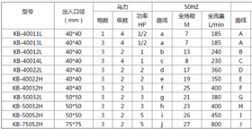 1可空轉(zhuǎn)自吸泵參數(shù)