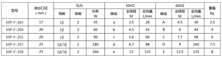 MP耐腐蝕磁力泵型號參數(shù)