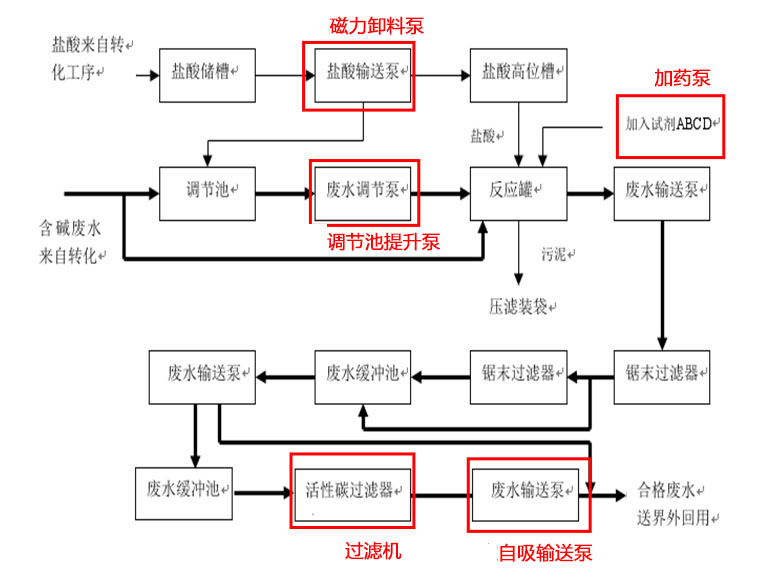 酸堿廢水專(zhuān)用泵使用